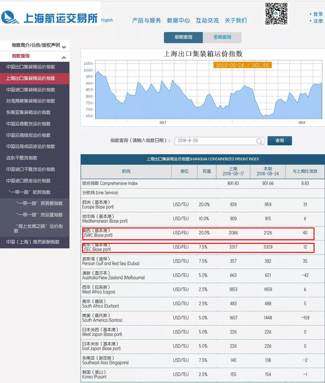 No Container, No Ship & Port, Rising Price! What Happen?