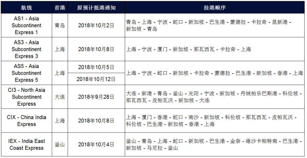 9月,10月份停航严重,运费再升高,你可能将会面临无船运货! 9月,10月份停航严重,运费再升高,你可能将会面临无船运货!