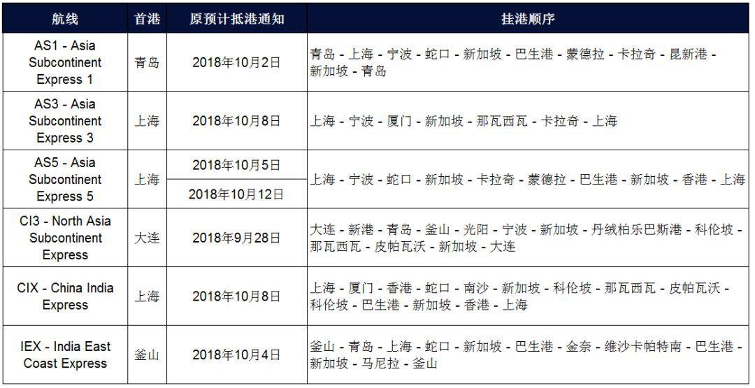 9月，10月份停航严重，运费再升高，你可能将会面临无船运货！