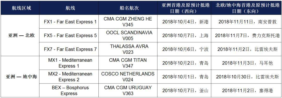 9月,10月份停航严重,运费再升高,你可能将会面临无船运货! 9月,10月份停航严重,运费再升高,你可能将会面临无船运货!