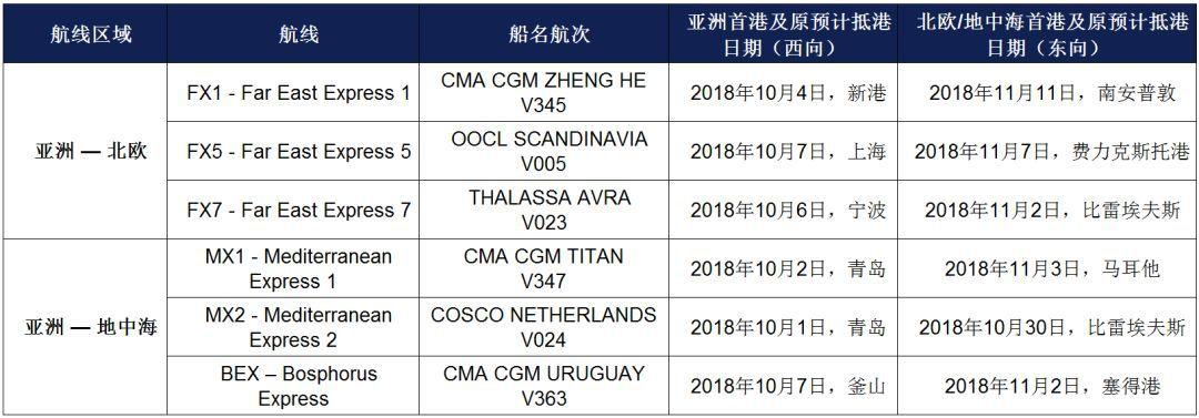 9月，10月份停航严重，运费再升高，你可能将会面临无船运货！