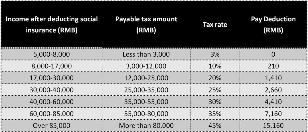 New Measures Let You Pay Less Individual Tax In China!