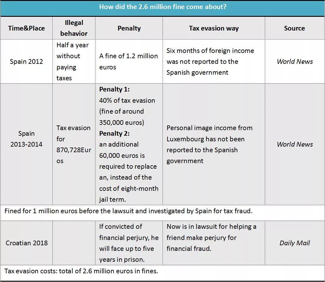 OMG! FIFA World Player Faces 2.6 million€ Fine &5-year in Jail?!