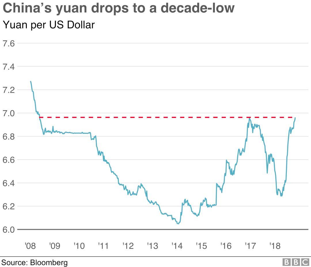 China's Yuan Drops to A Decade-low! What Happened?