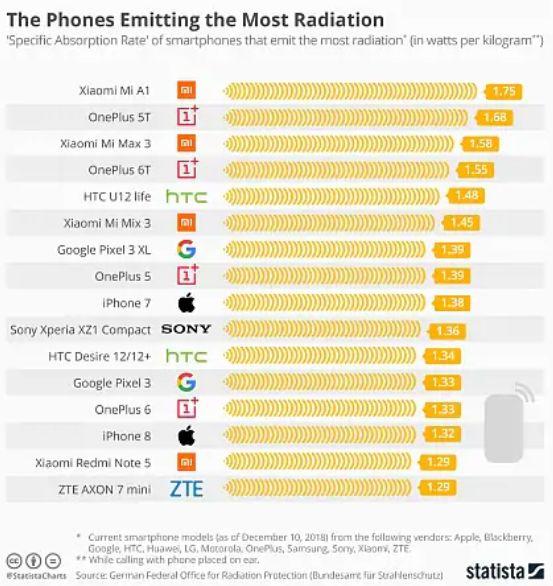 Check the Radiation Level of Your Phone.