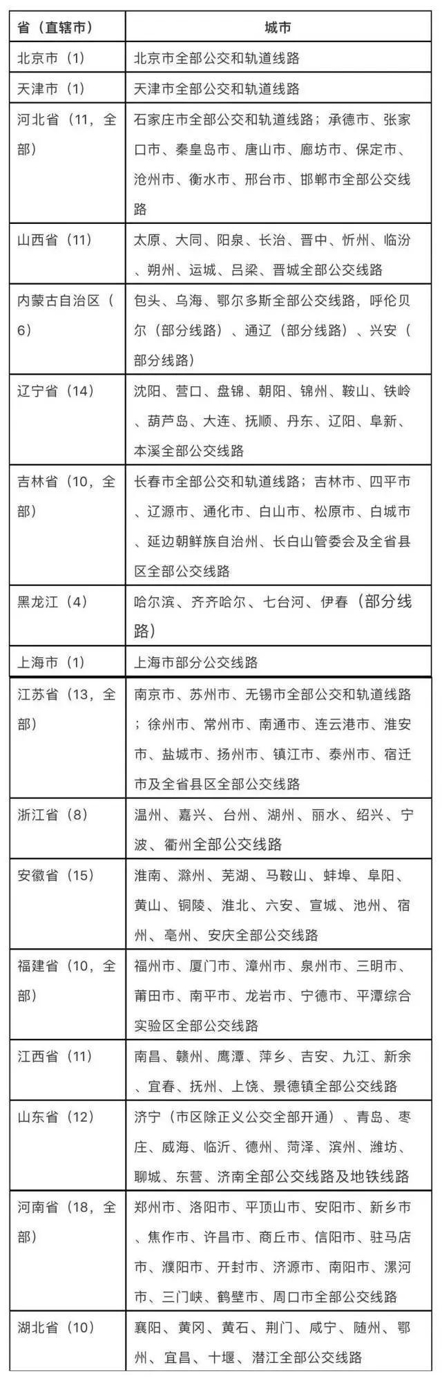 One Metro Card to Cover 260 Cities in China