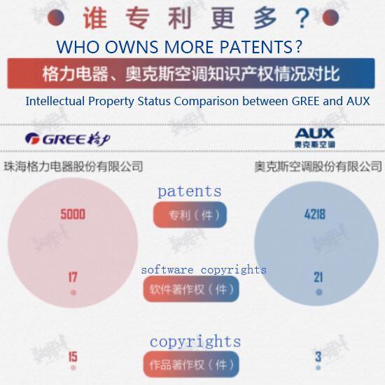 GREE vs AUX, Who’s the Winner?