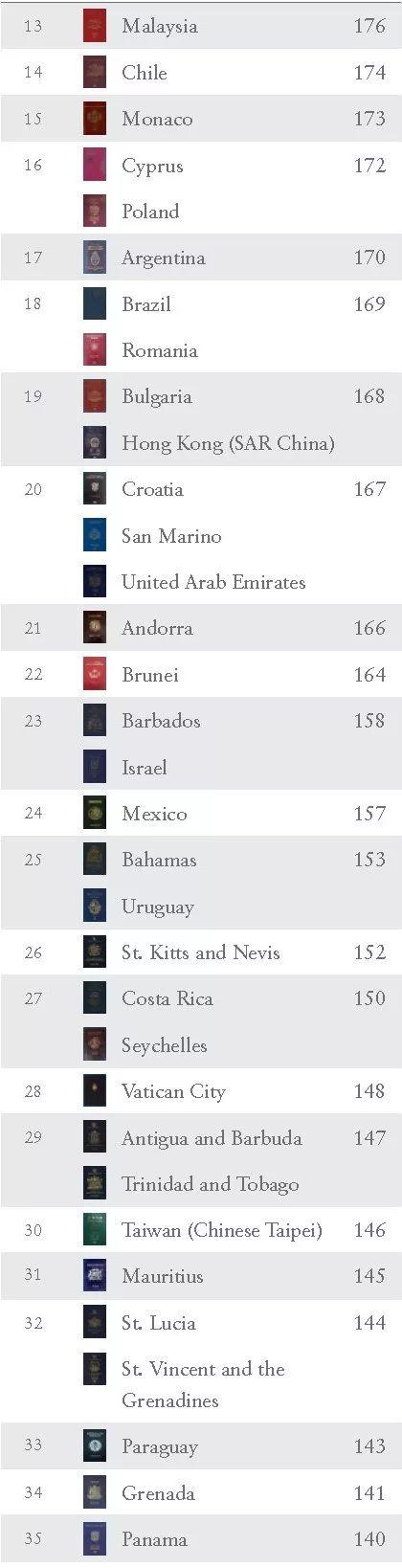 Check! World’s Most Powerful Passports List 2019 Revealed!