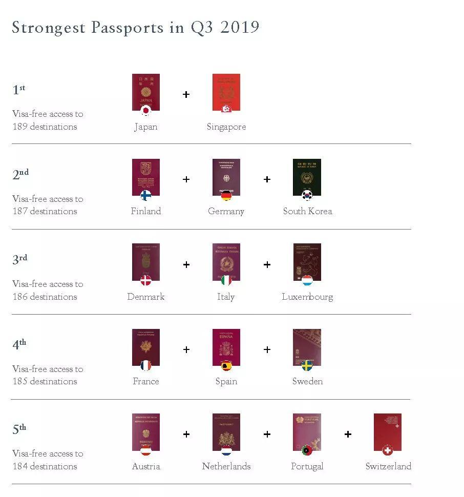 Check! World’s Most Powerful Passports List 2019 Revealed!