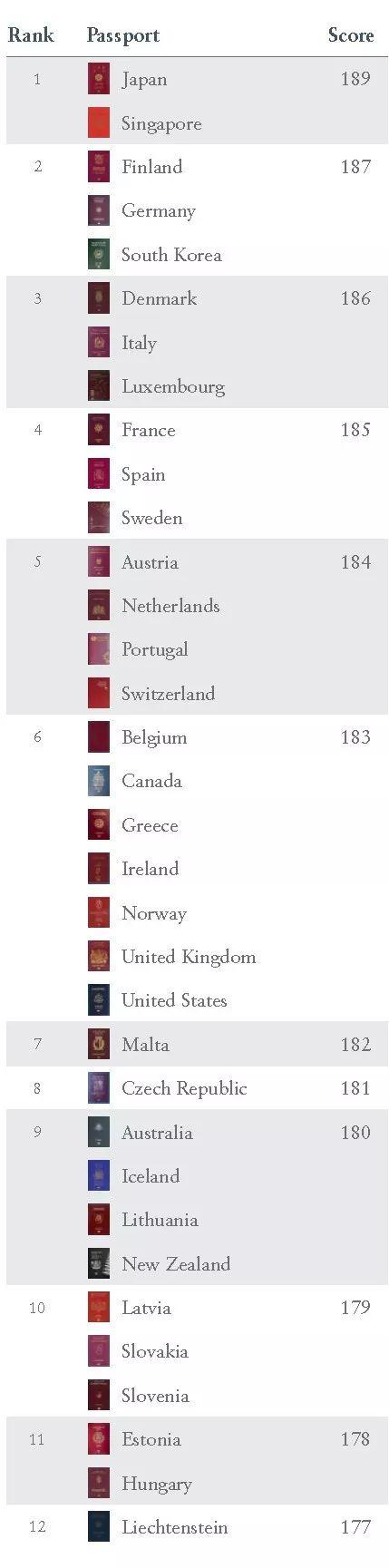 Check! World’s Most Powerful Passports List 2019 Revealed!