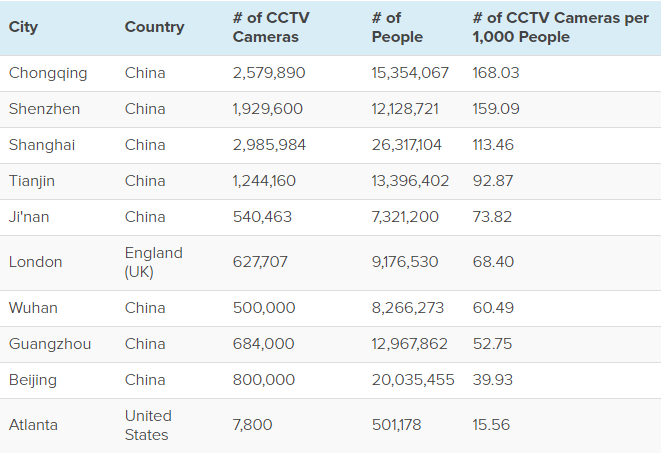Under Heaviest Surveillance, More CCTVs Make You Stay Safer? Under Heaviest Surveillance, More CCTVs Make You Stay Safer?