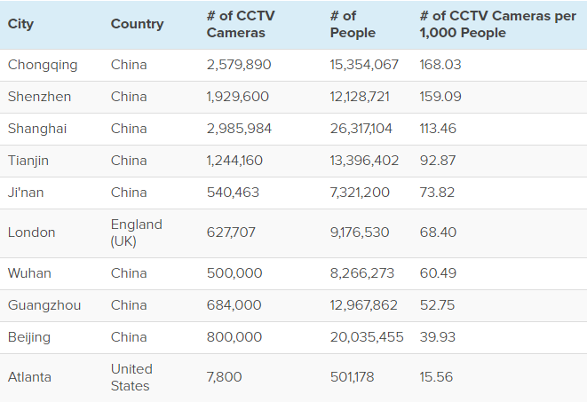 Under Heaviest Surveillance, More CCTVs Make You Stay Safer?