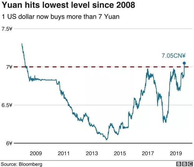 @All!China's Yuan Fell Past 7: How It Affects Your Pocket Money?