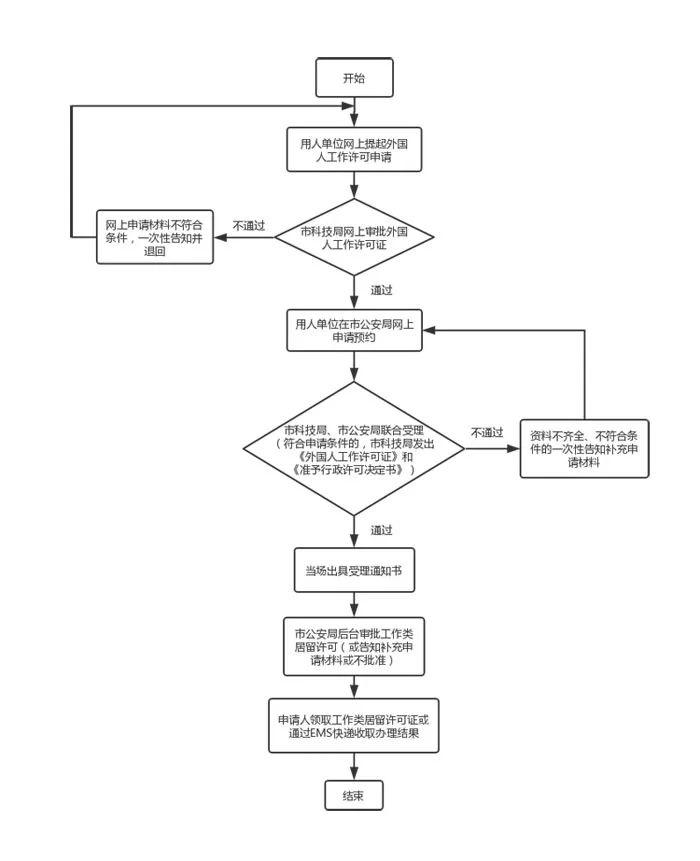 Work Permit Application Is Simplified Now! Easy Process!