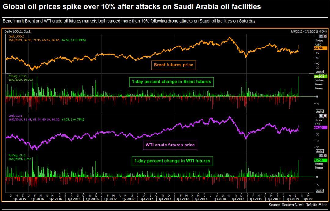 Saudi Attacks Threaten Global Economy! What Come Next?