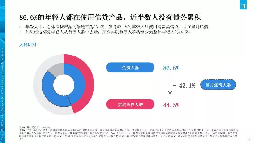 Crazy! 90% Chinese Youths Bear Debt!