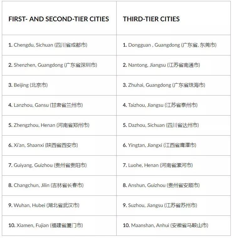 Not Beijing Nor Shenzhen, This Is China's Best Performing City!