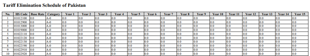 0-Tariff Goods Export to Pakistan! Free Trade Deal Updated