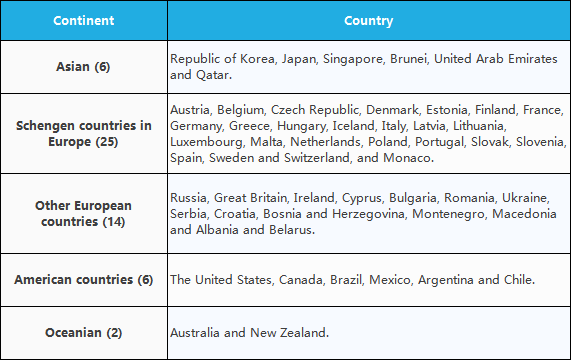 Stay in China without Visa! Check the Exemption Policy!