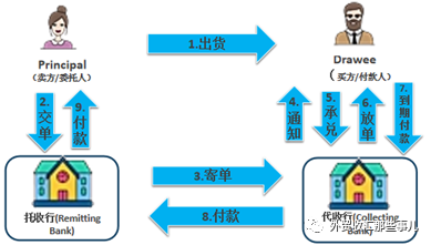 想要巴基斯坦孟加拉客户，就要掌握国际结算托收！