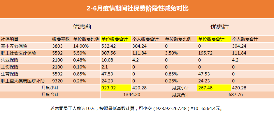 阶段性减免企业社保费怎么操作？正常申报缴费即可享受减免！