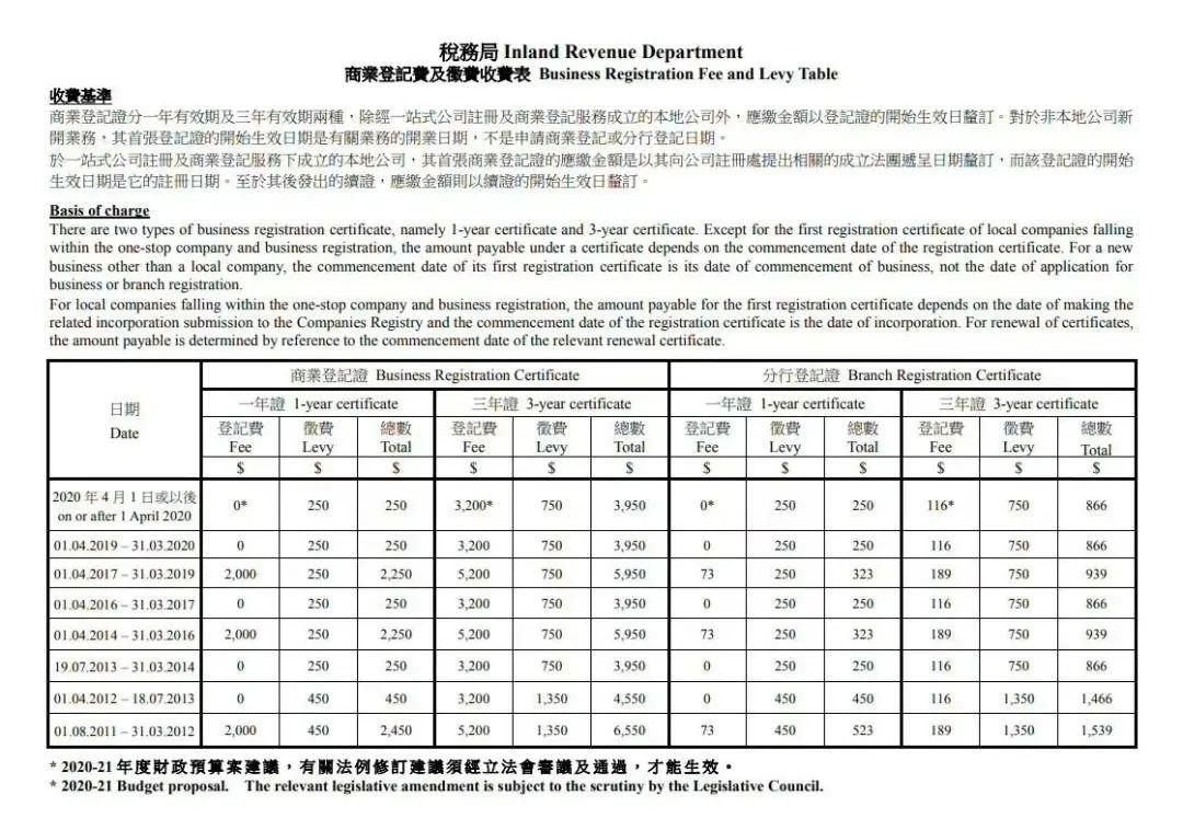 香港政府拟宽免2020/21年度商业登记费，香港公司或将直降2000