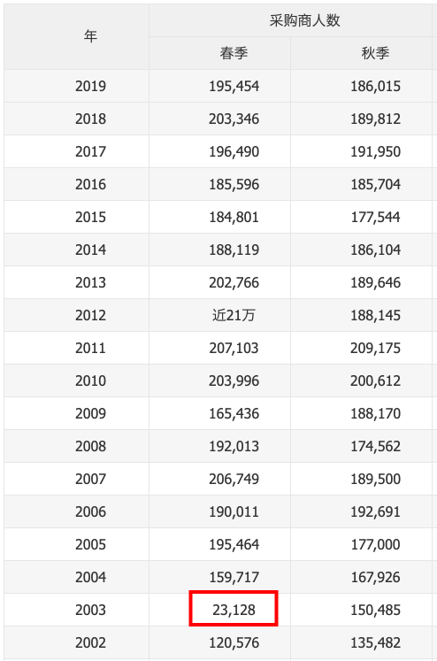 第127届广交会确认延期,超50个国家宣布进入紧急状态 第127届广交会确认延期,超50个国家宣布进入紧急状态