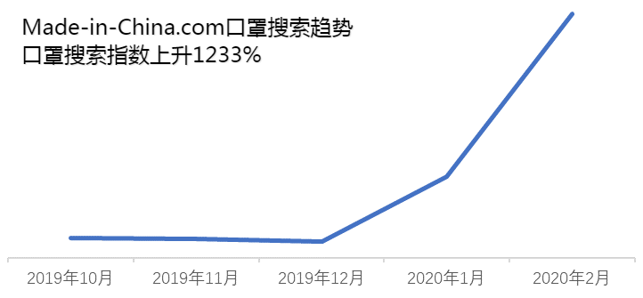 全球一“罩”难求，出口口罩需具备哪些资质？