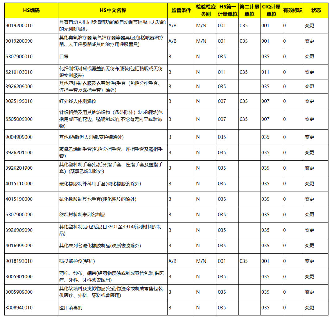 海关总署：口罩等19个医疗物资列为出口法检！