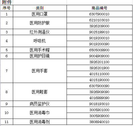 海关总署：口罩等19个医疗物资列为出口法检！