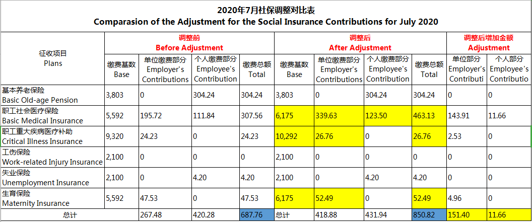 You Need to Pay More Social Insurance Contributions Now