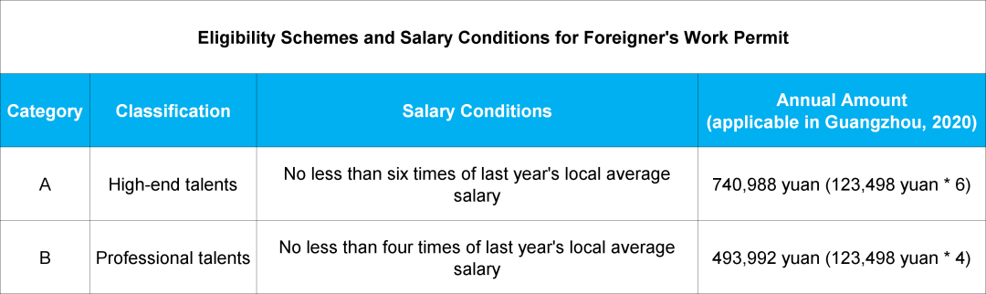 Cannot Get Work Visa if Your Salary is Below...