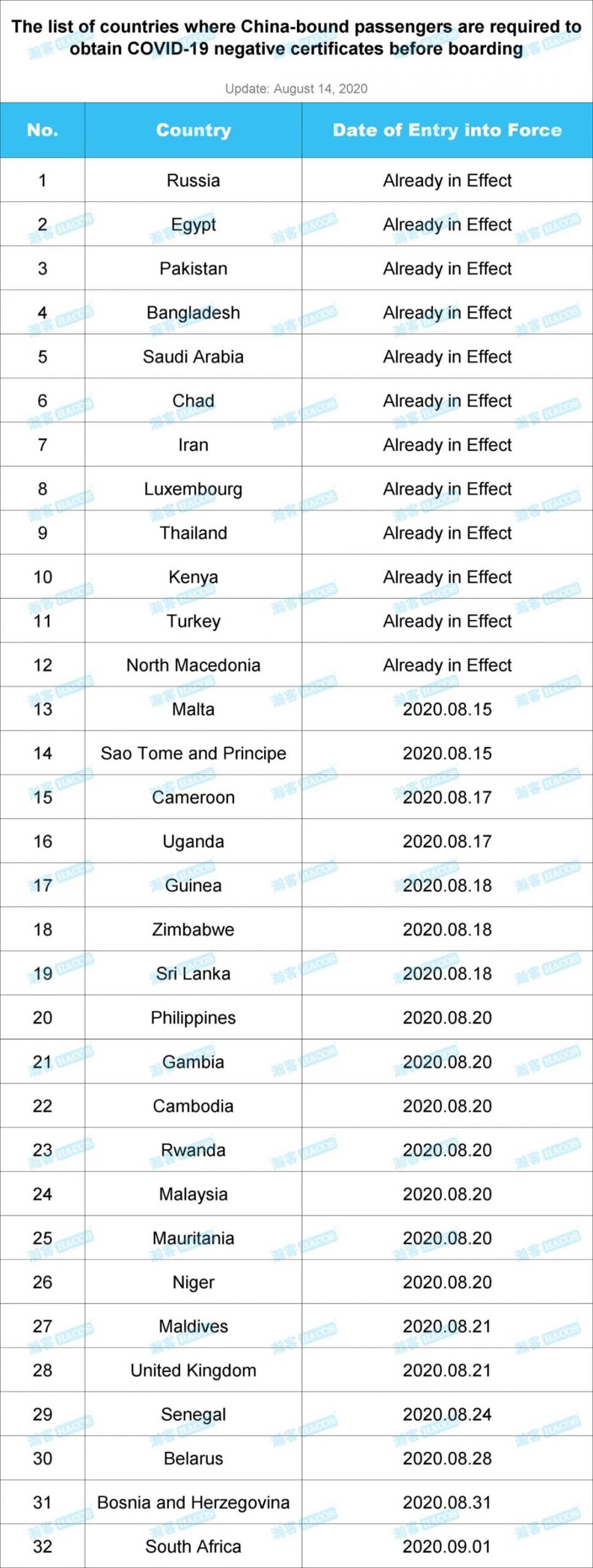 Updates! Entry Measures Cover African Countries Now!