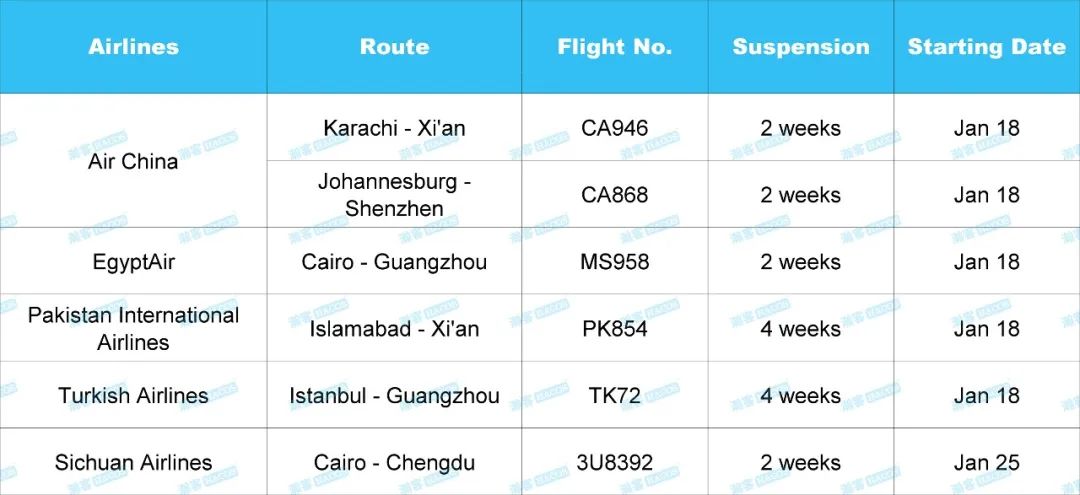 6 China-bound Flights to be Suspended under Stricter Measures