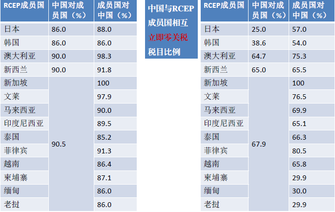 我国正式核准RCEP！区域内90%以上的贸易最终实现零关税！