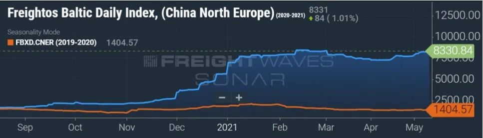 集装箱燃爆、以色列港口关闭、多国禁止开斋节返乡、大宗原材料价格上涨、中美经济复苏强劲等