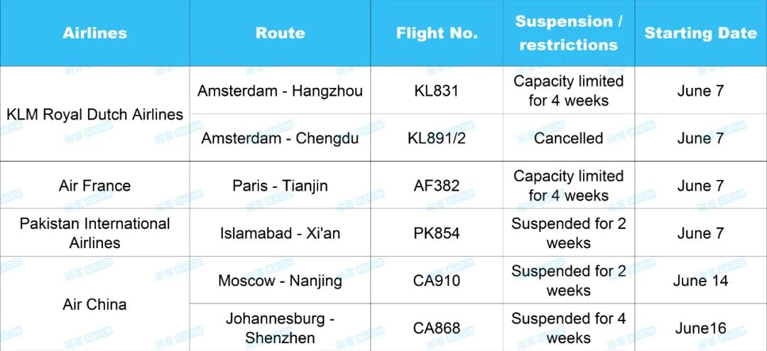 Updates on Flying to China! These Flights to be Suspended!