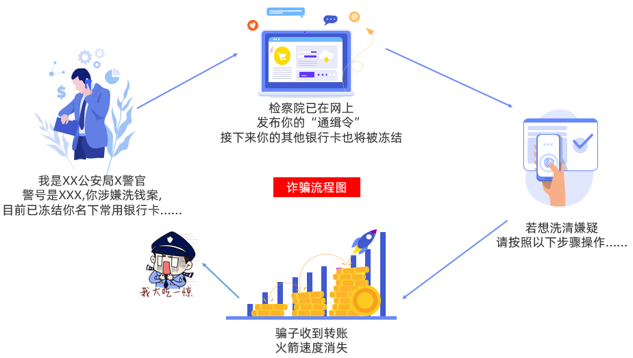 接到“警察”电话要冻结账户，请注意...